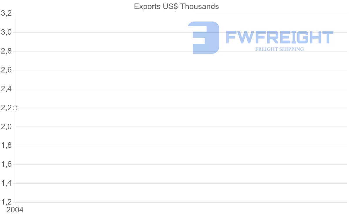 Shipping company from Turks and Caicos Islands to Guatemala