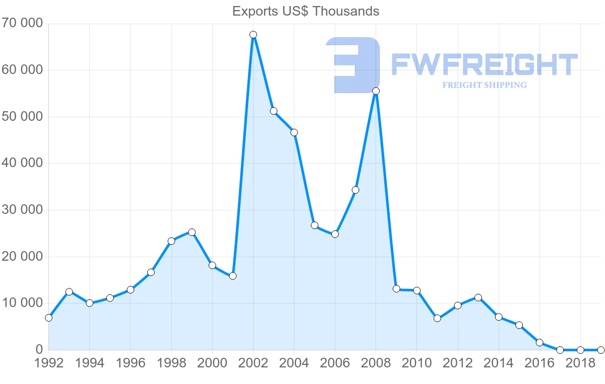 Shipping company from Ukraine to Afghanistan