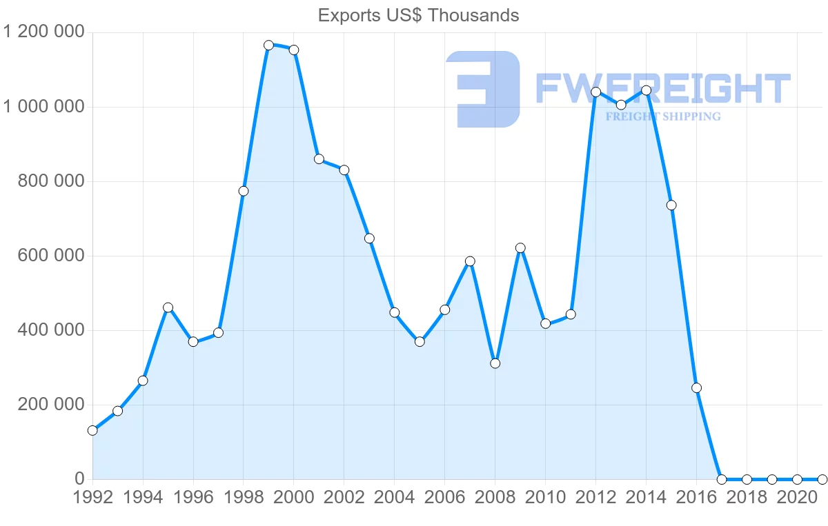 Shipping company from Ukraine to Algeria
