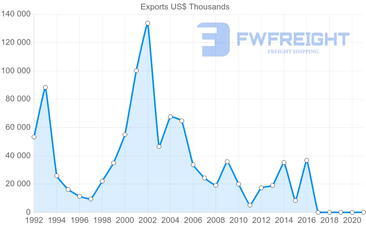 Shipping company from Ukraine to Argentina