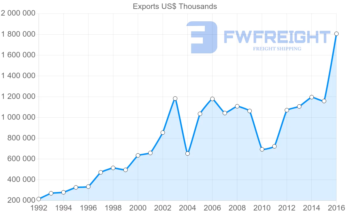 Shipping company from Ukraine to Austria