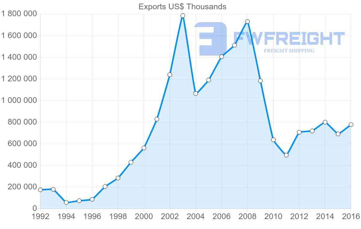 Shipping company from Ukraine to Azerbaijan