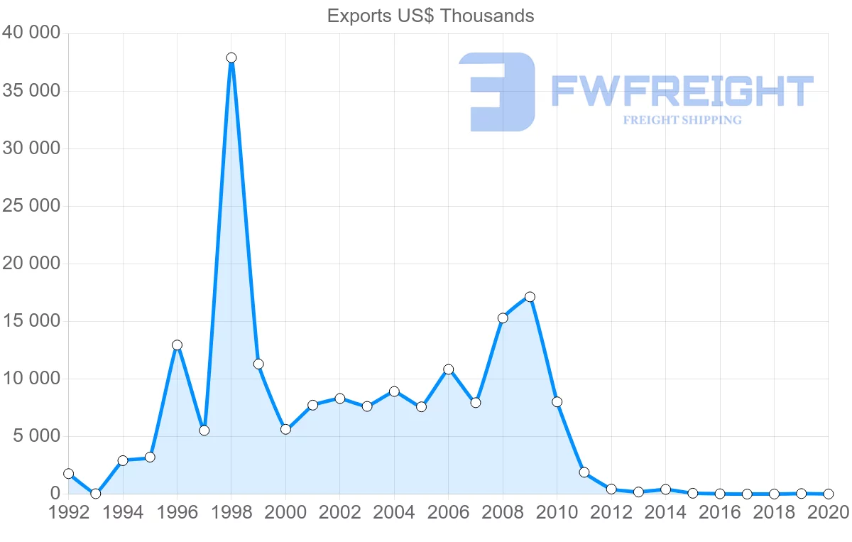 Shipping company from Ukraine to Bahrain
