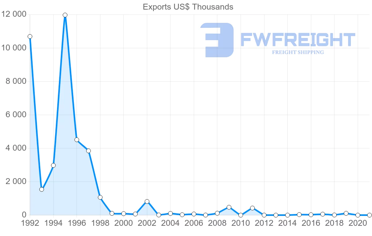 Shipping company from Ukraine to Barbados