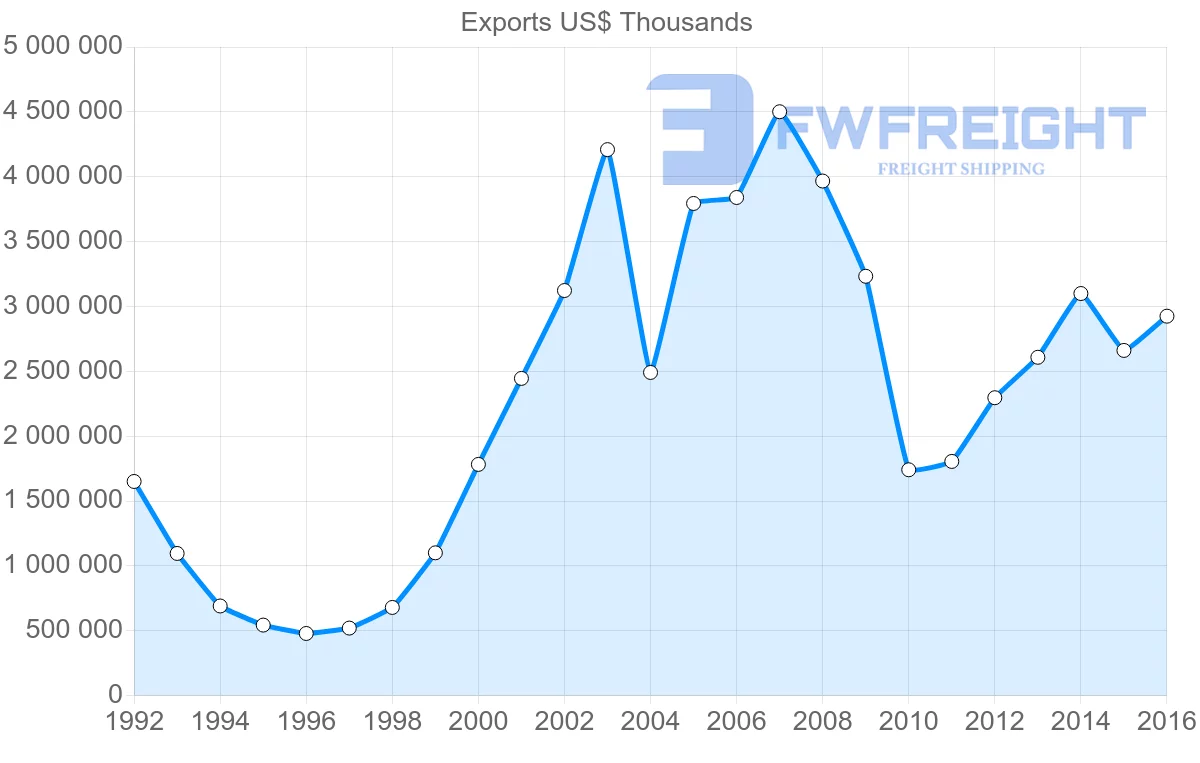Shipping company from Ukraine to Belarus