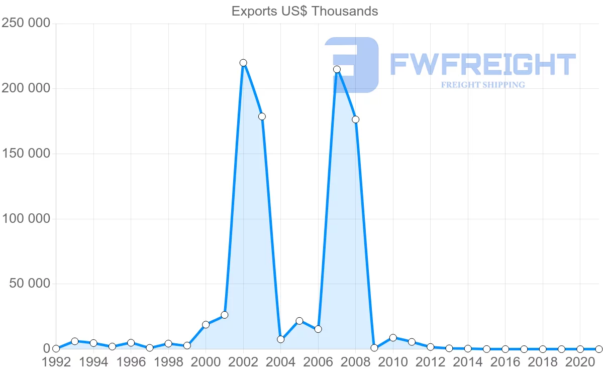 Shipping company from Ukraine to Belize