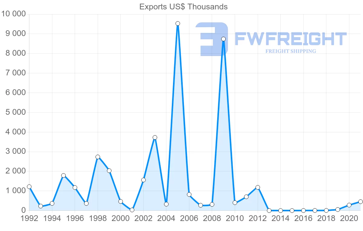 Shipping company from Ukraine to Bolivia