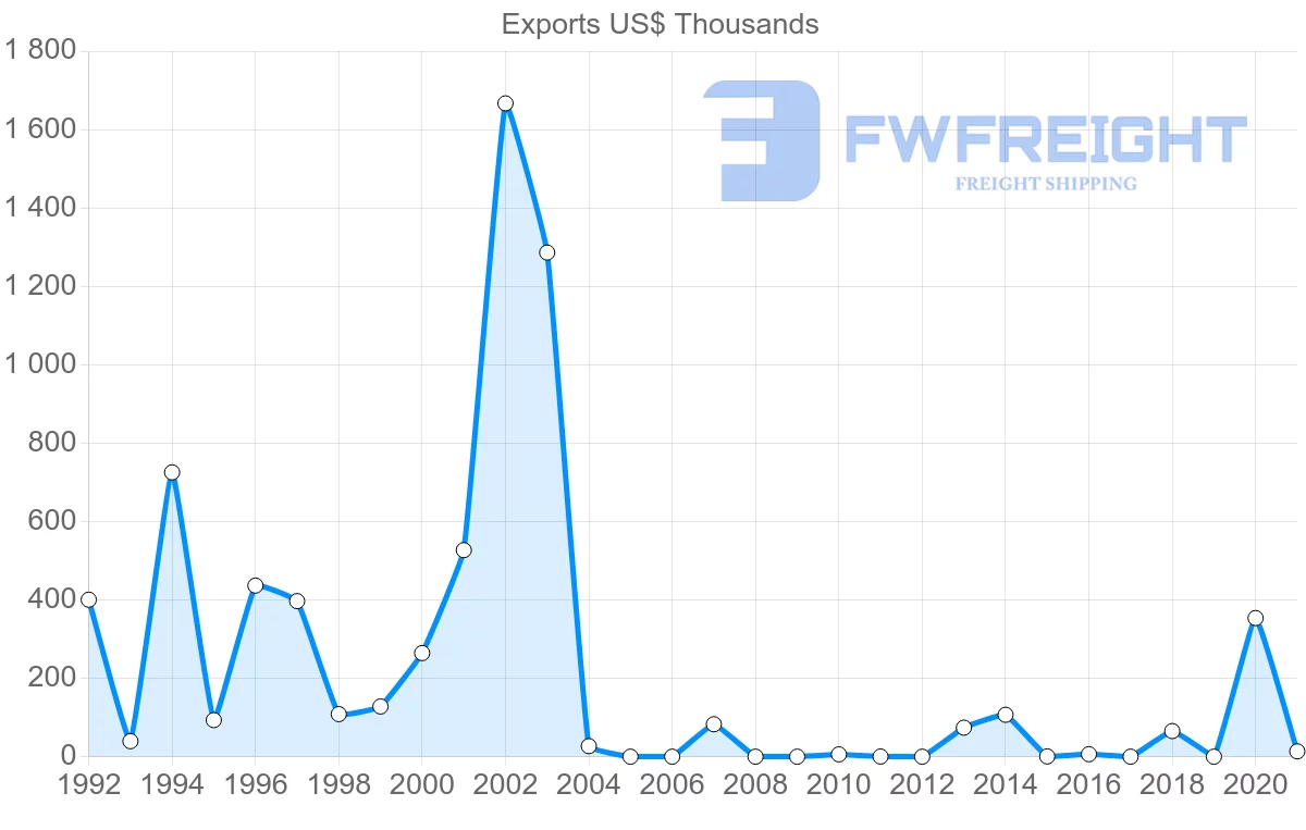 Shipping company from Ukraine to Botswana