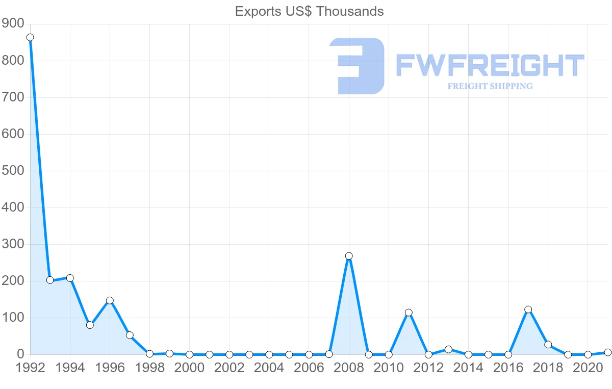 Shipping company from Ukraine to Brunei