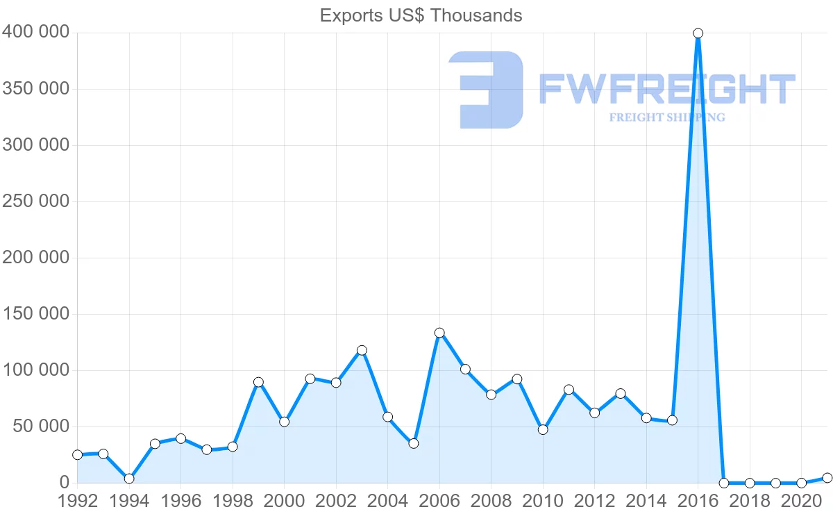 Shipping company from Ukraine to Colombia