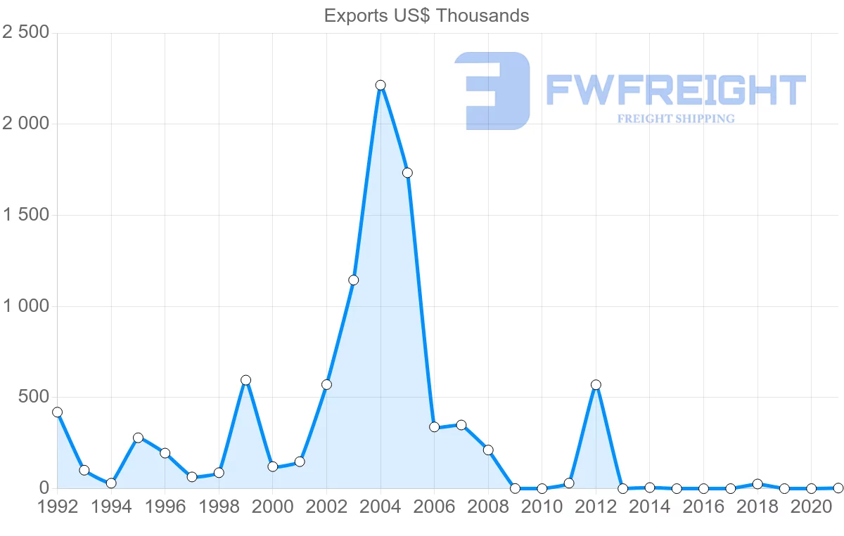 Shipping company from Ukraine to Comoros