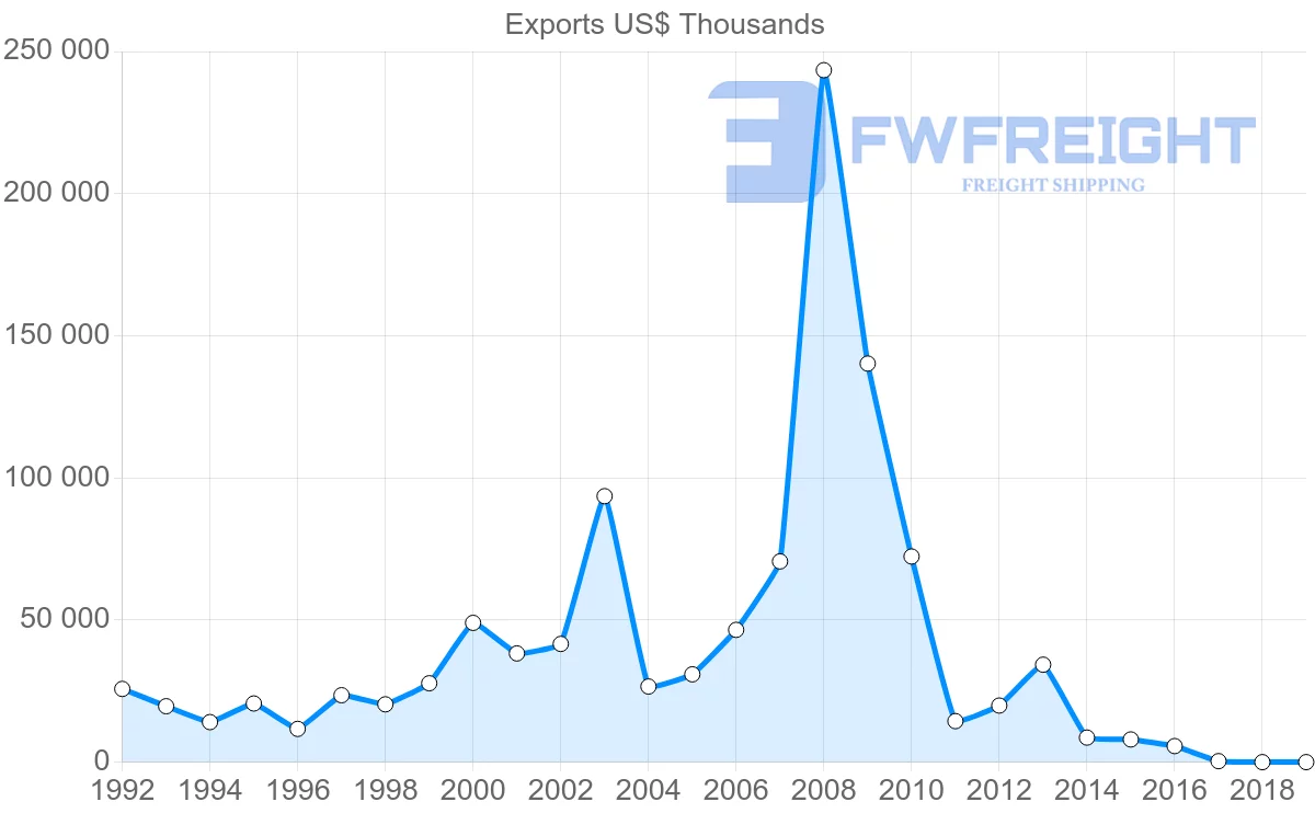 Shipping company from Ukraine to Cuba