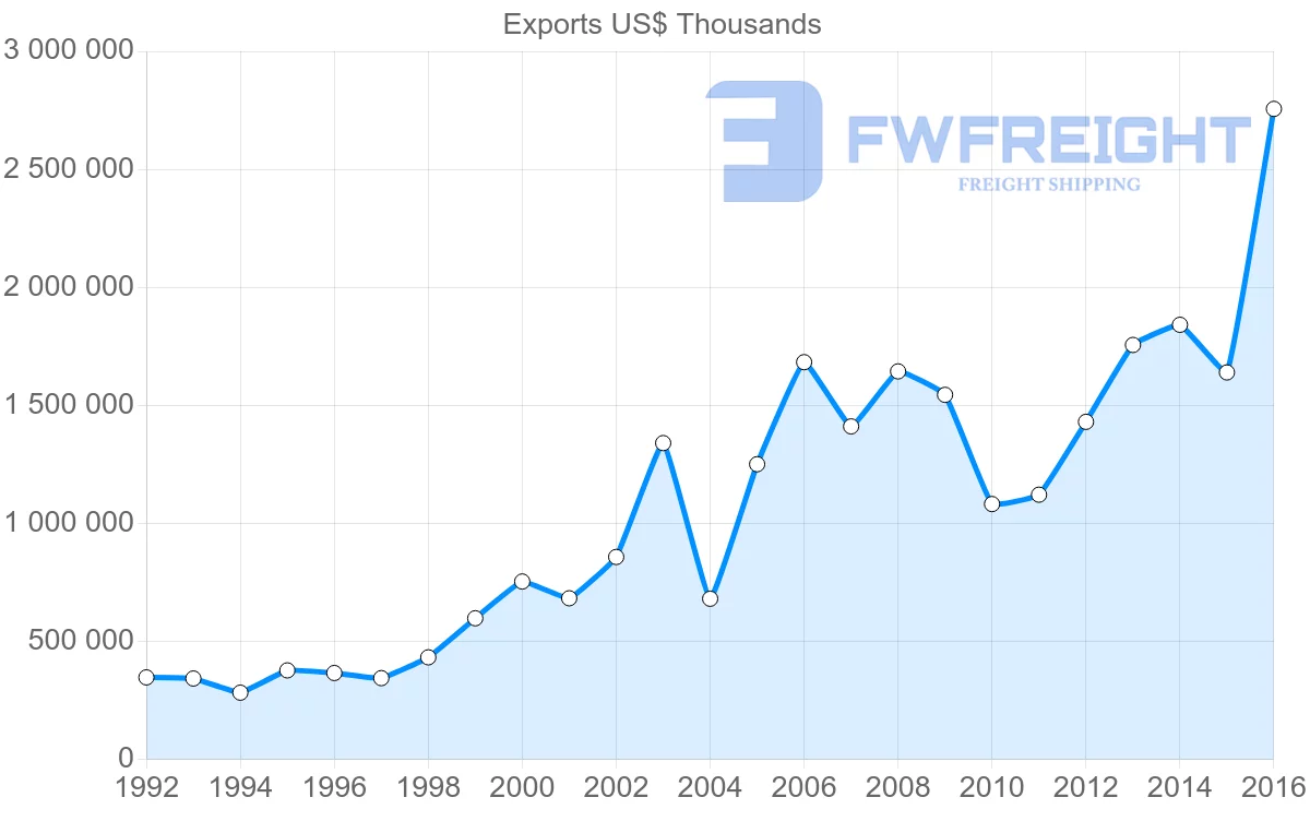 Shipping company from Ukraine to Czech Republic