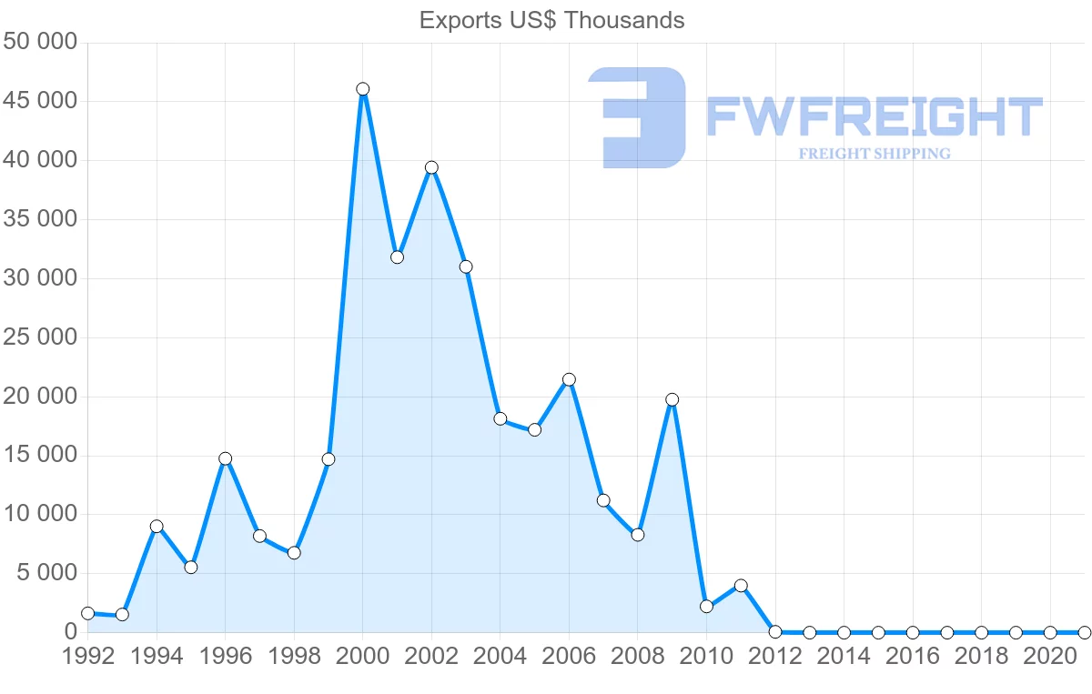 Shipping company from Ukraine to Democratic Republic of the Congo