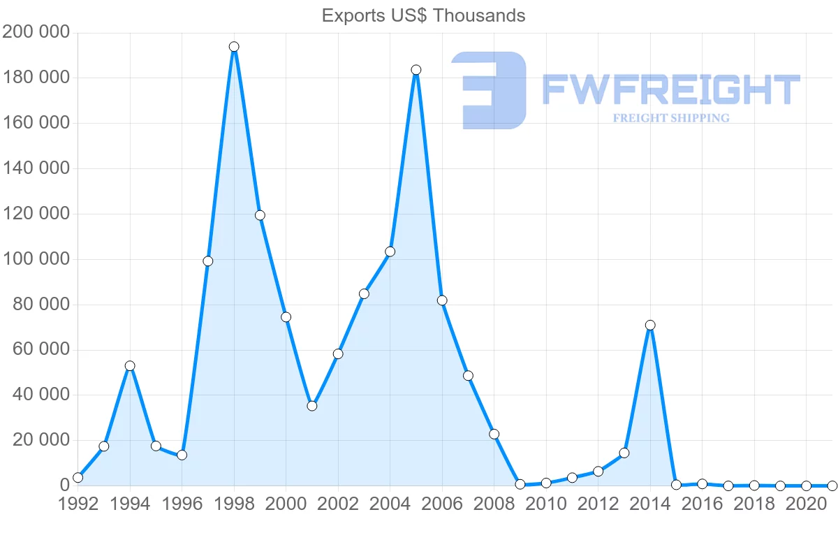Shipping company from Ukraine to Djibouti