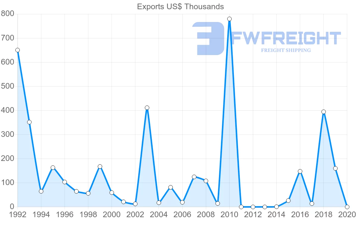 Shipping company from Ukraine to Dominica