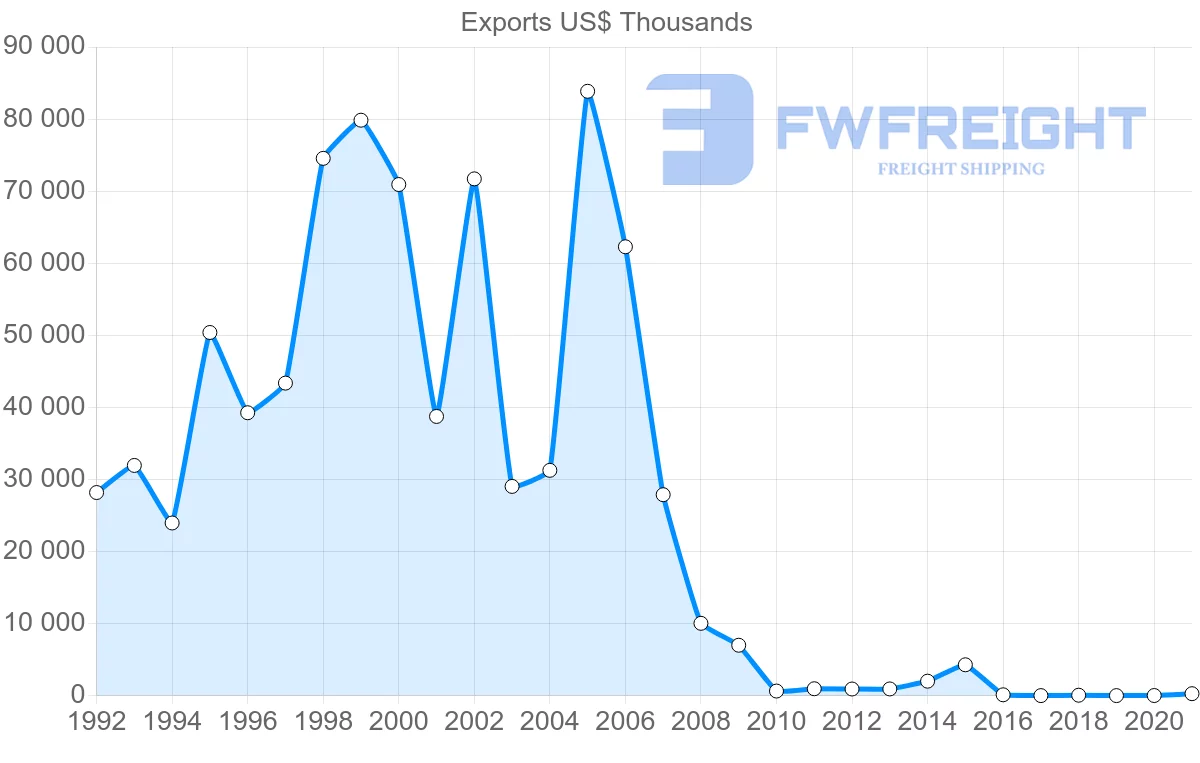 Shipping company from Ukraine to Ecuador