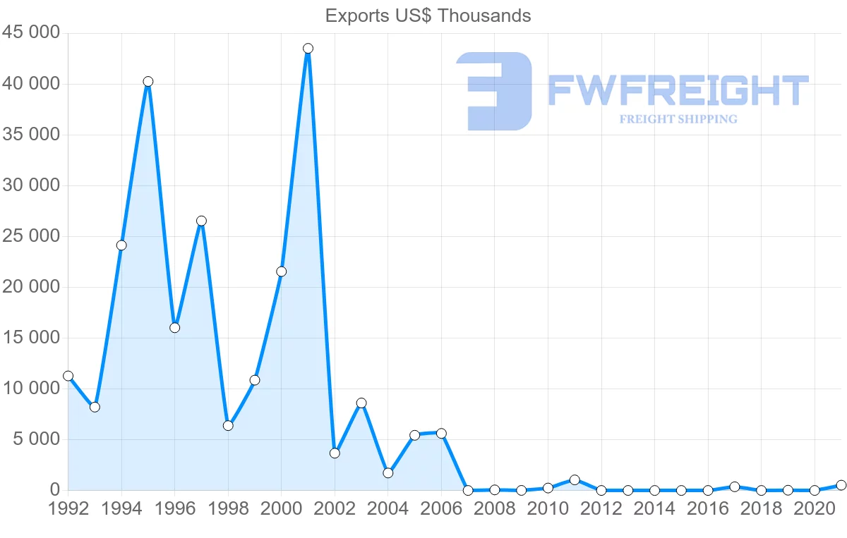 Shipping company from Ukraine to El Salvador