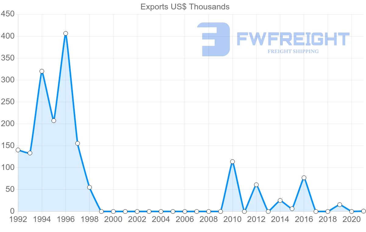 Shipping company from Ukraine to Fiji