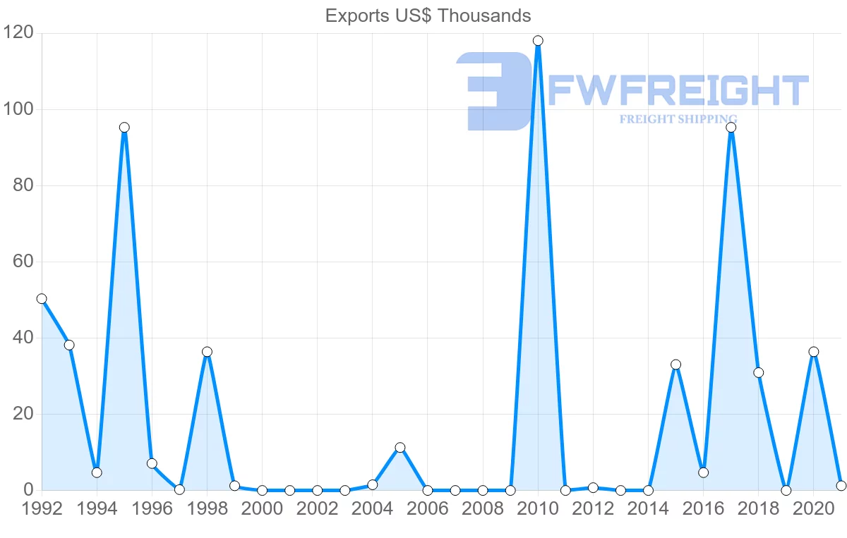Shipping company from Ukraine to French Polynesia