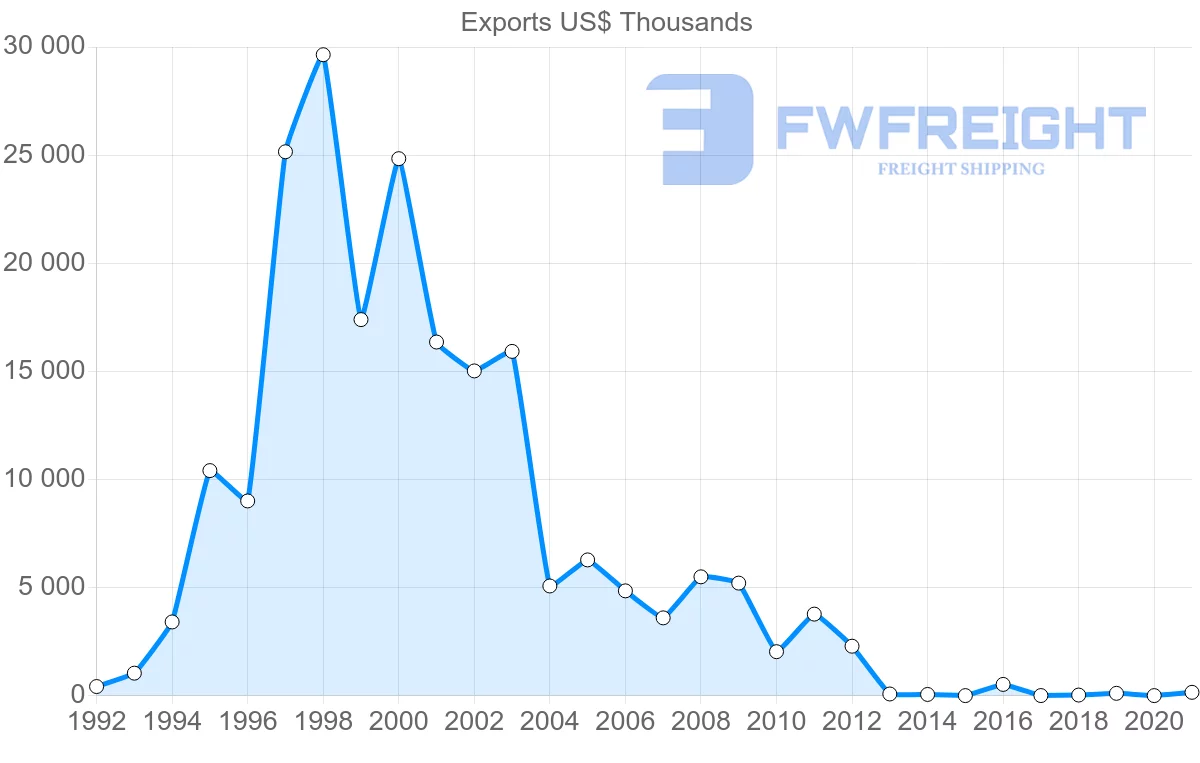 Shipping company from Ukraine to Gabon