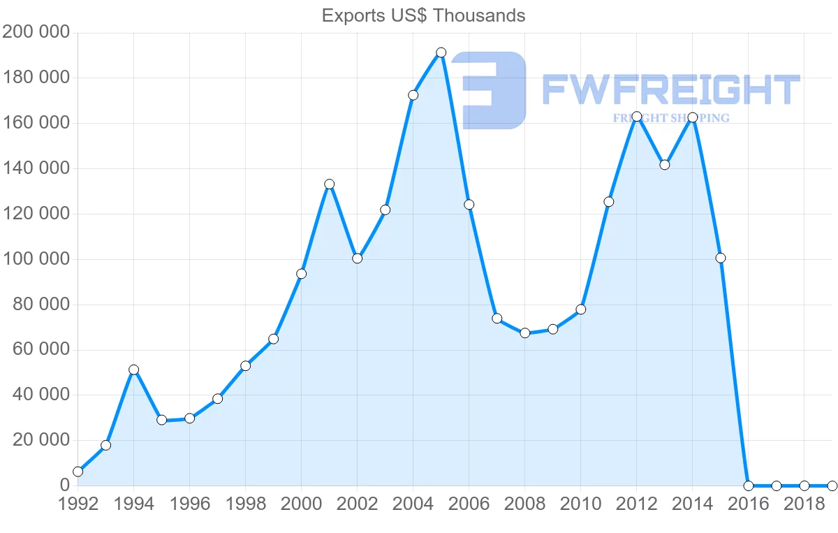 Shipping company from Ukraine to Ghana