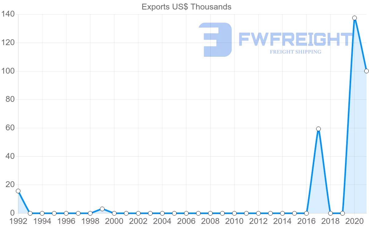 Shipping company from Ukraine to Grenada