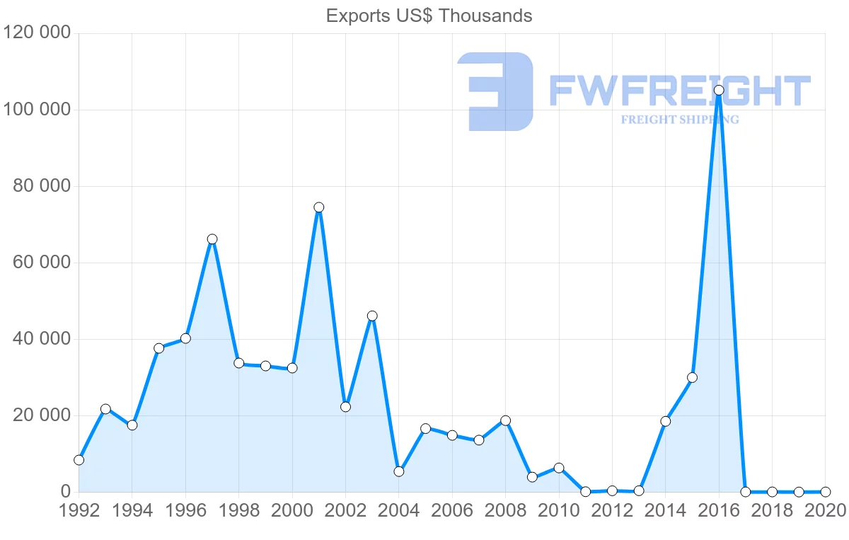 Shipping company from Ukraine to Guatemala