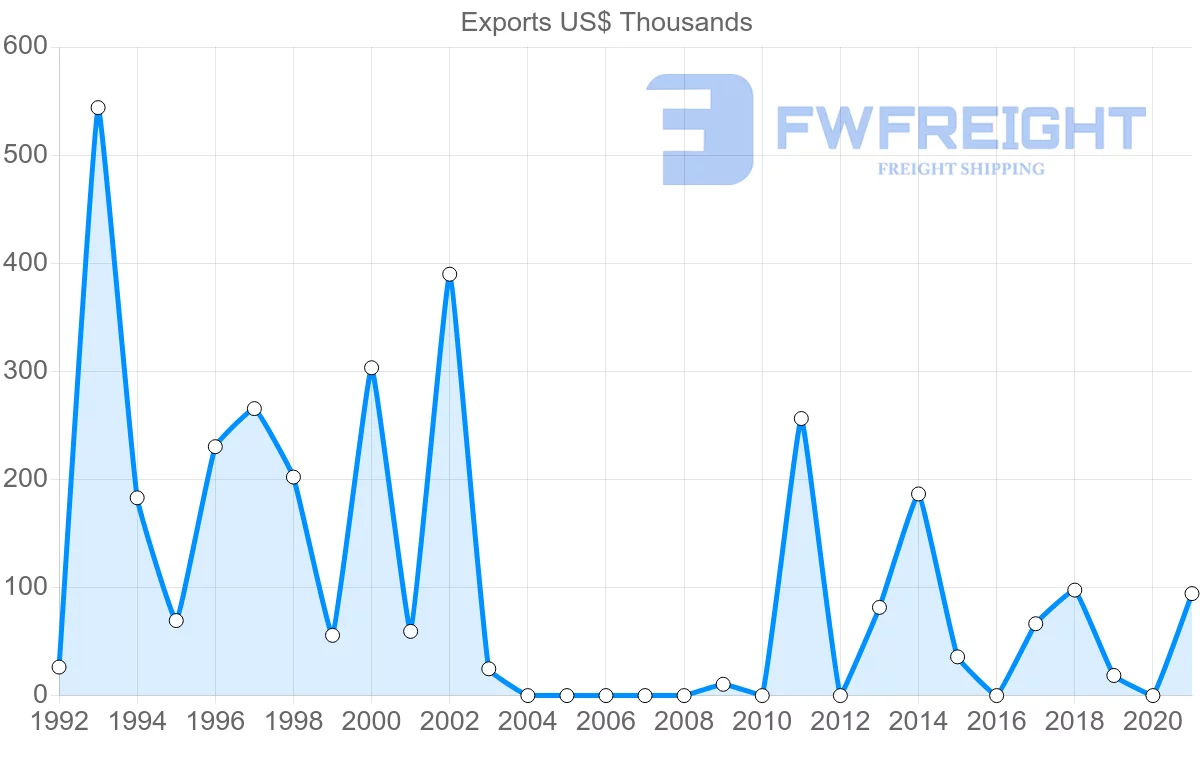 Shipping company from Ukraine to Guinea-Bissau