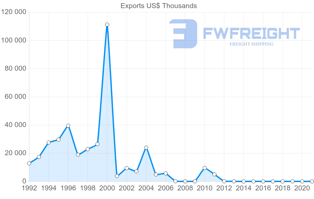 Shipping company from Ukraine to Honduras
