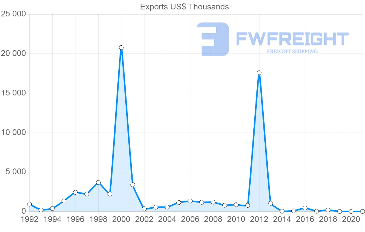 Shipping company from Ukraine to Iceland