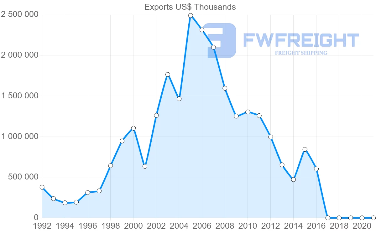 Shipping company from Ukraine to Iran