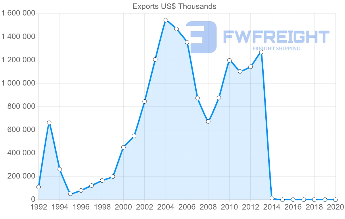 Shipping company from Ukraine to Iraq