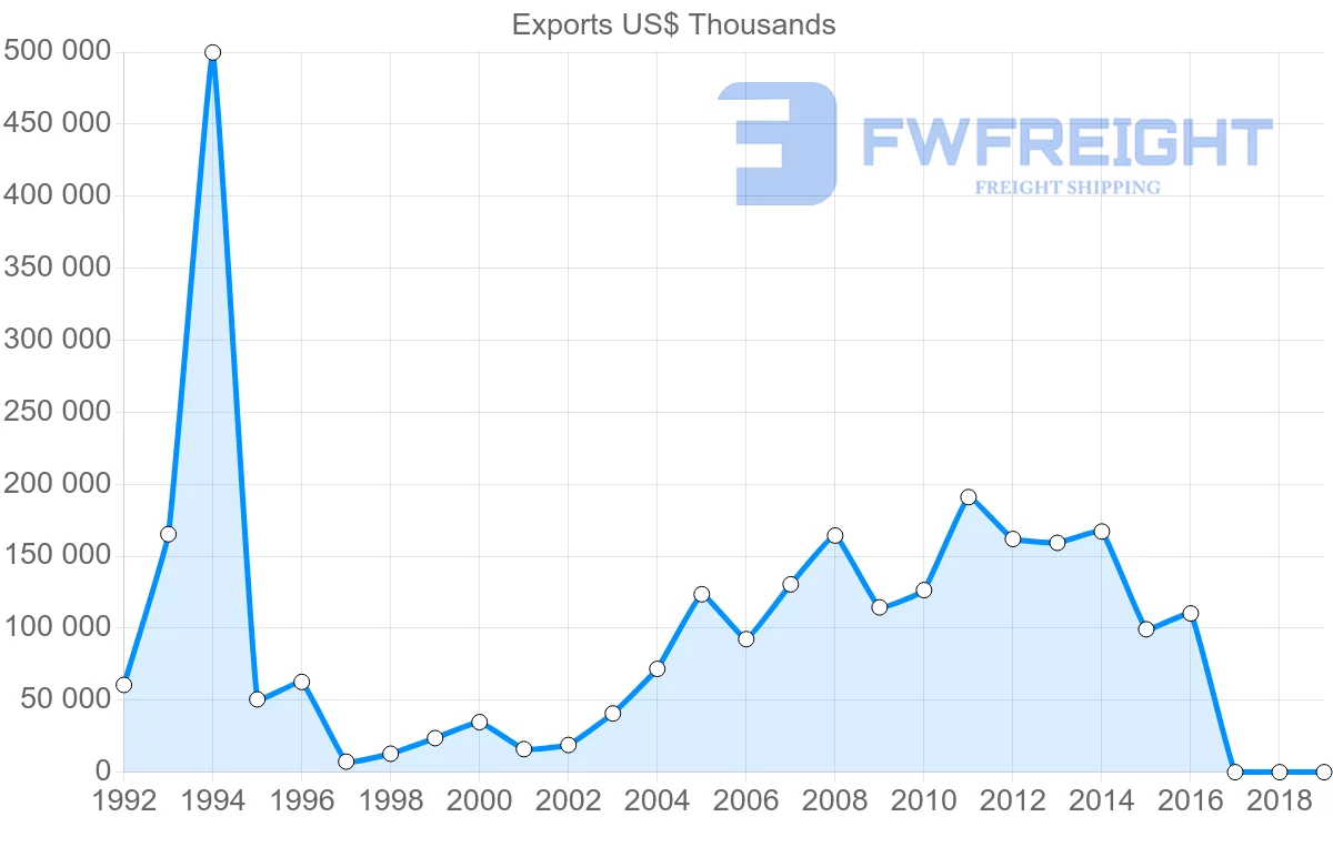 Shipping company from Ukraine to Ireland