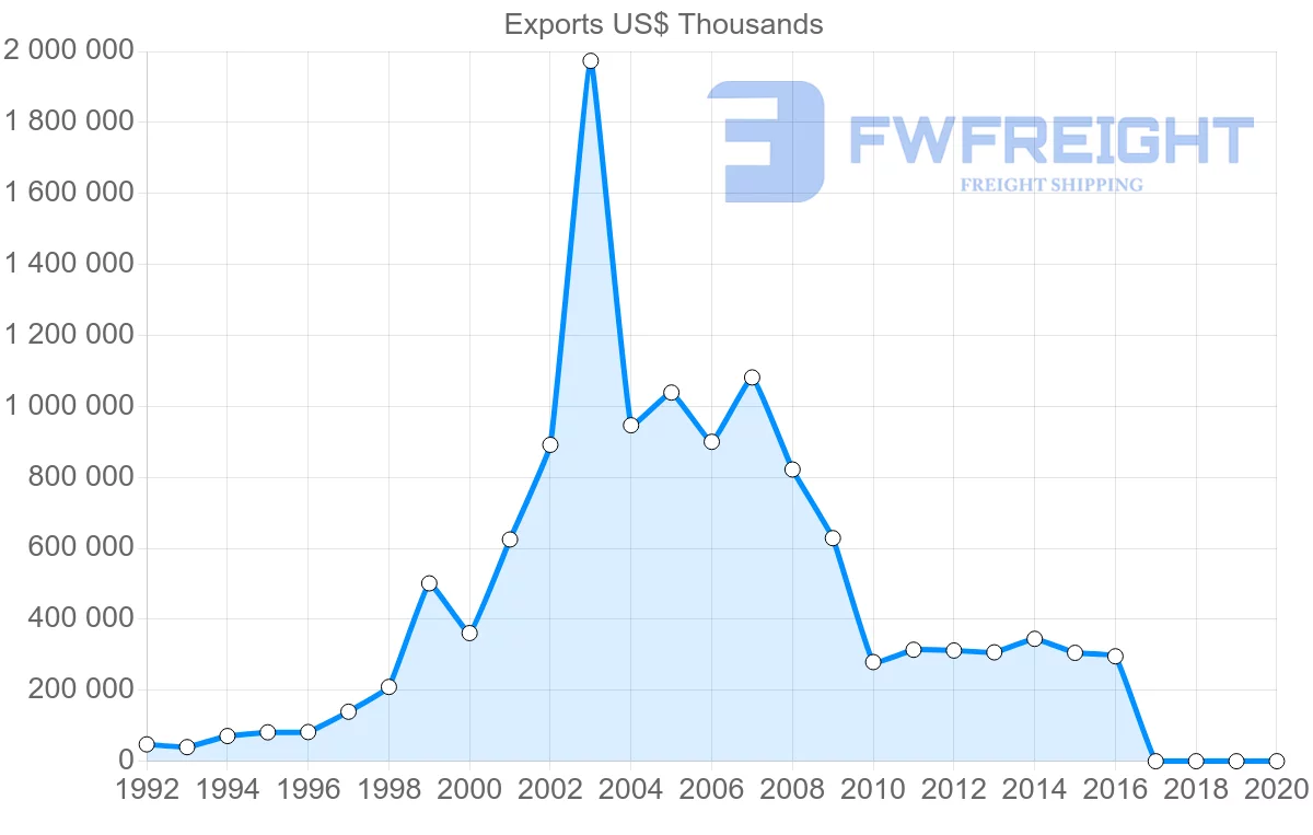 Shipping company from Ukraine to Jordan