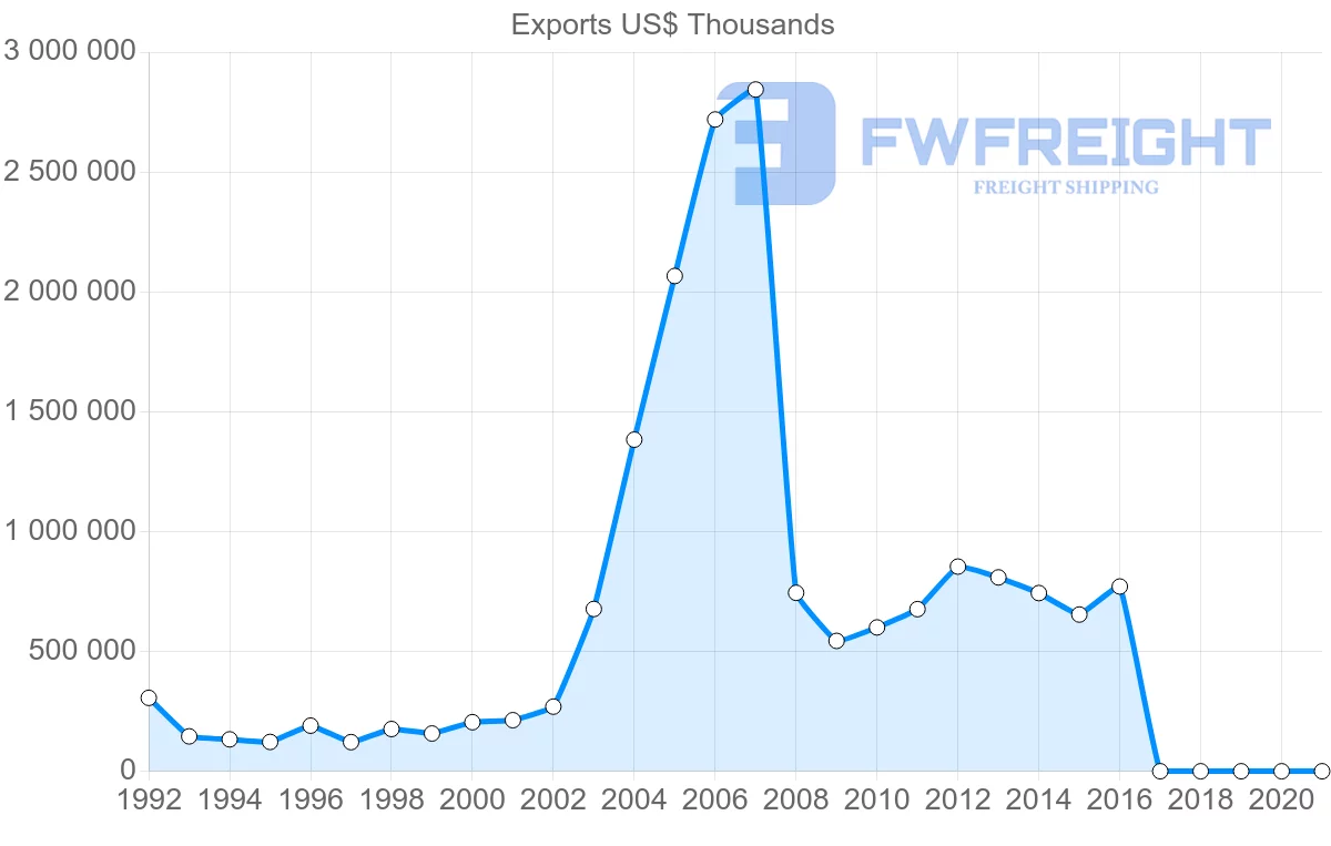 Shipping company from Ukraine to Lebanon