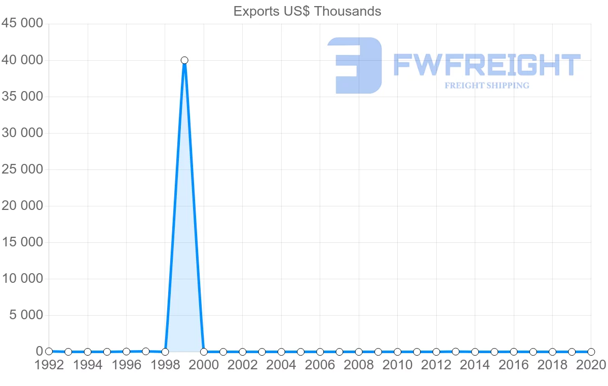Shipping company from Ukraine to Macao
