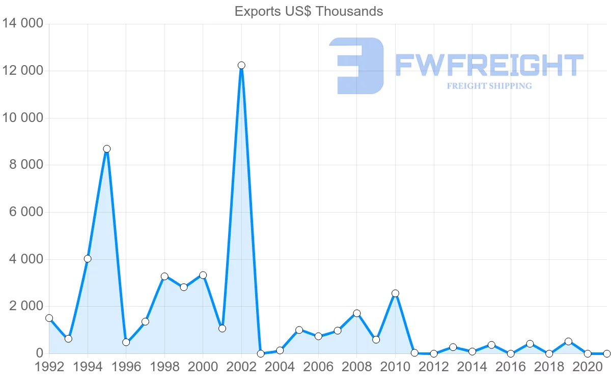 Shipping company from Ukraine to Madagascar