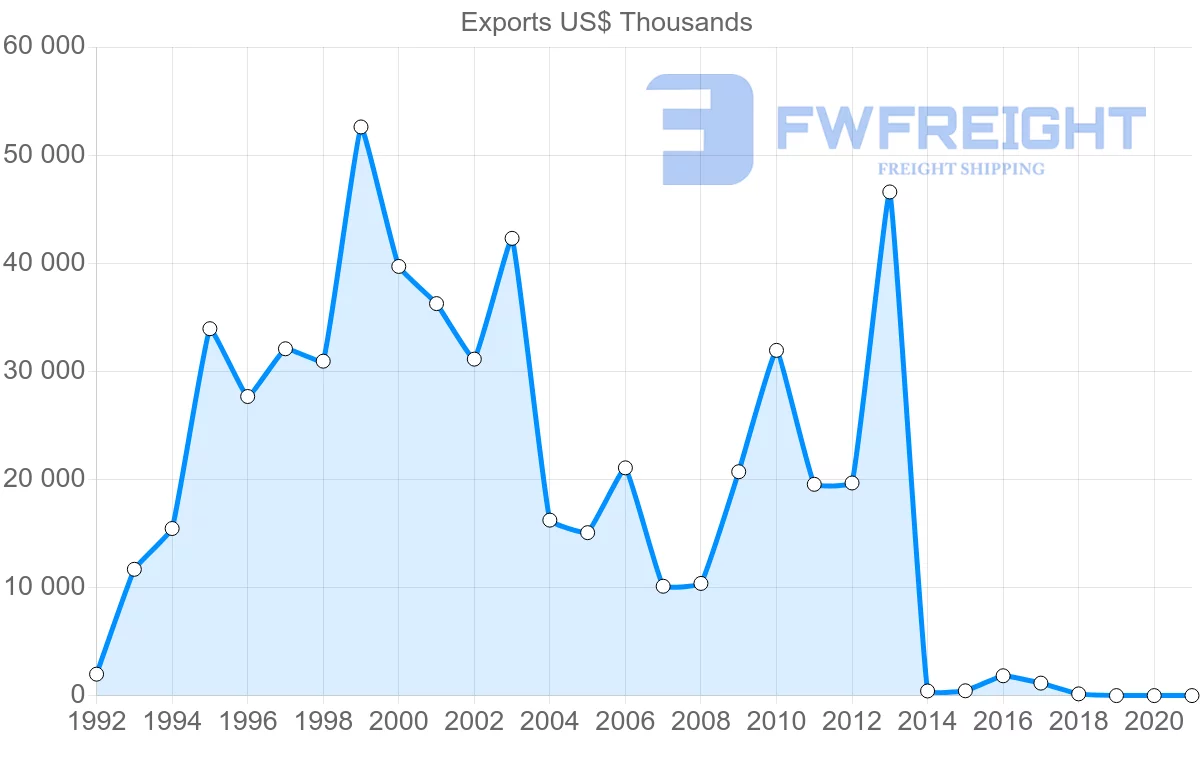 Shipping company from Ukraine to Mali
