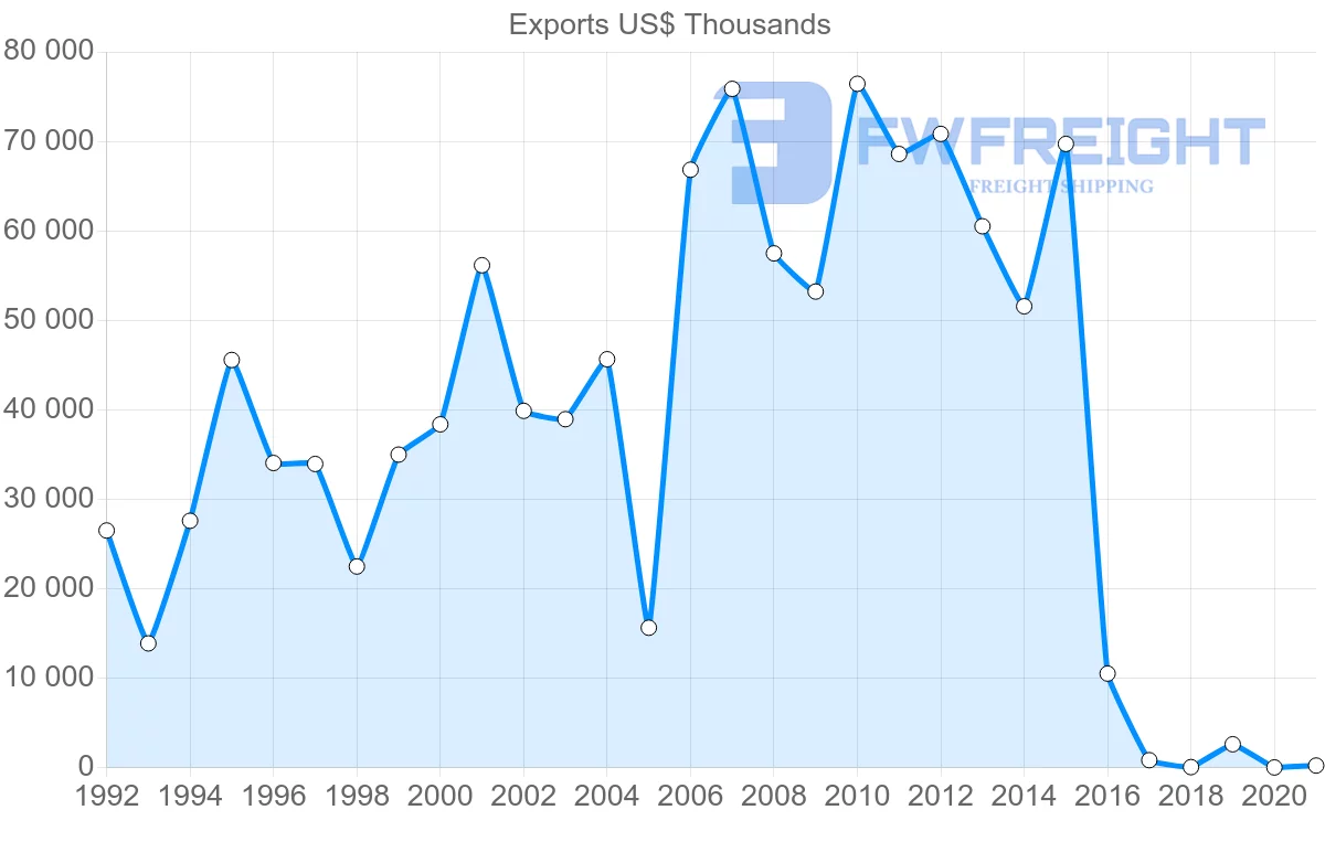 Shipping company from Ukraine to Mauritania