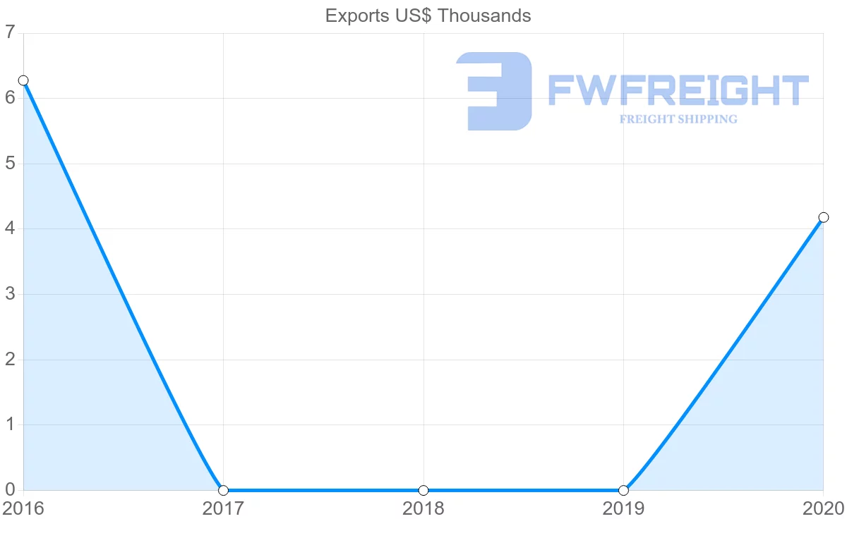 Shipping company from Ukraine to Micronesia