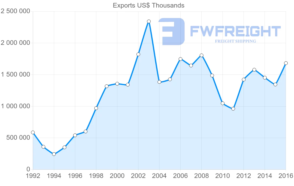 Shipping company from Ukraine to Moldova