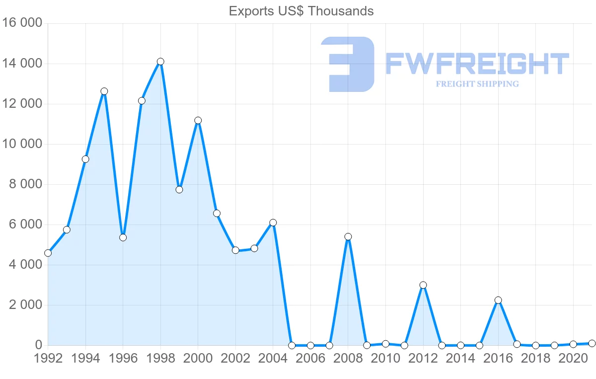 Shipping company from Ukraine to Montenegro
