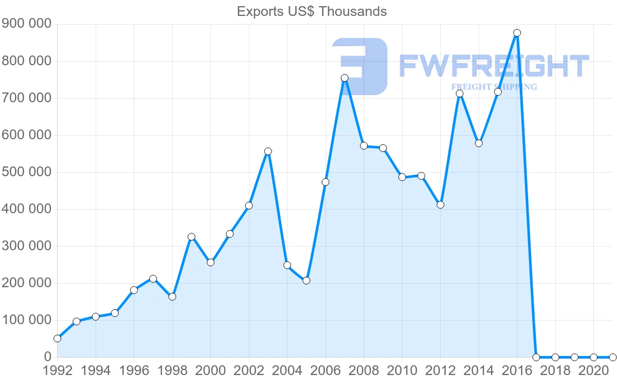 Shipping company from Ukraine to Morocco
