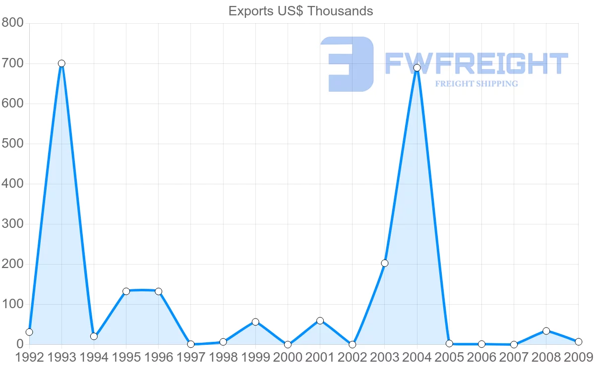 Shipping company from Ukraine to Netherlands Antilles