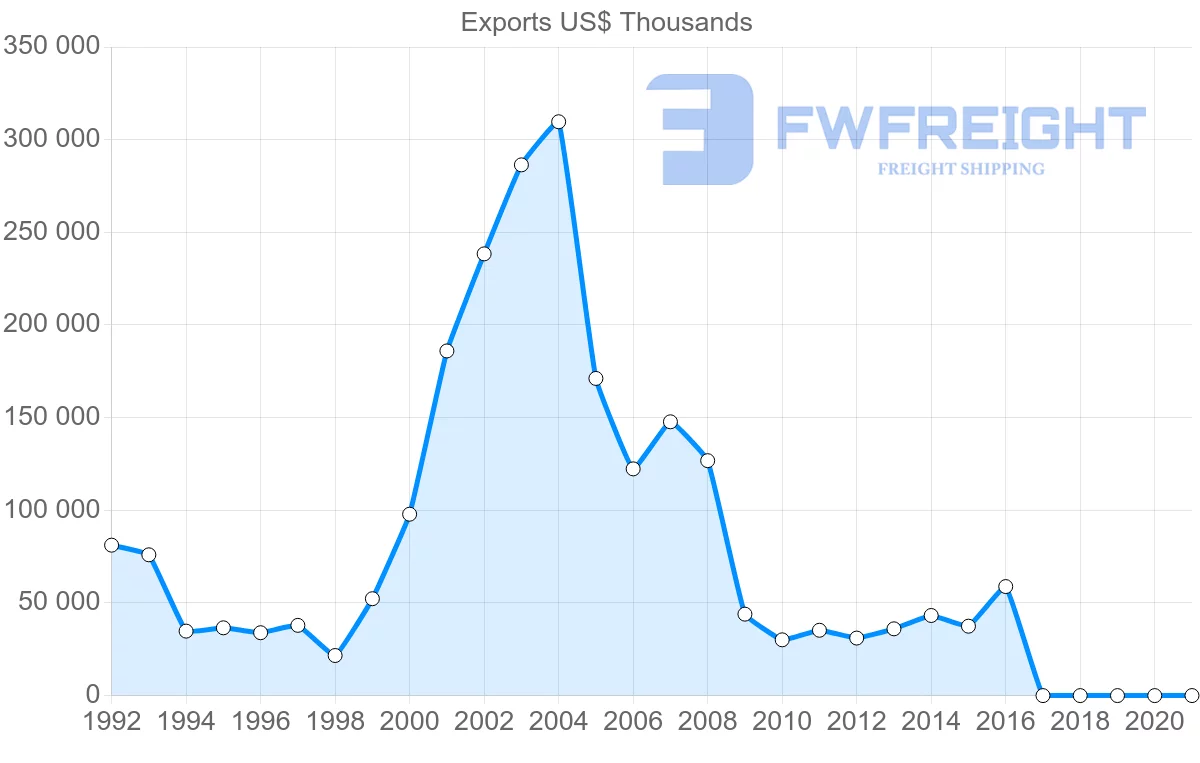 Shipping company from Ukraine to Norway