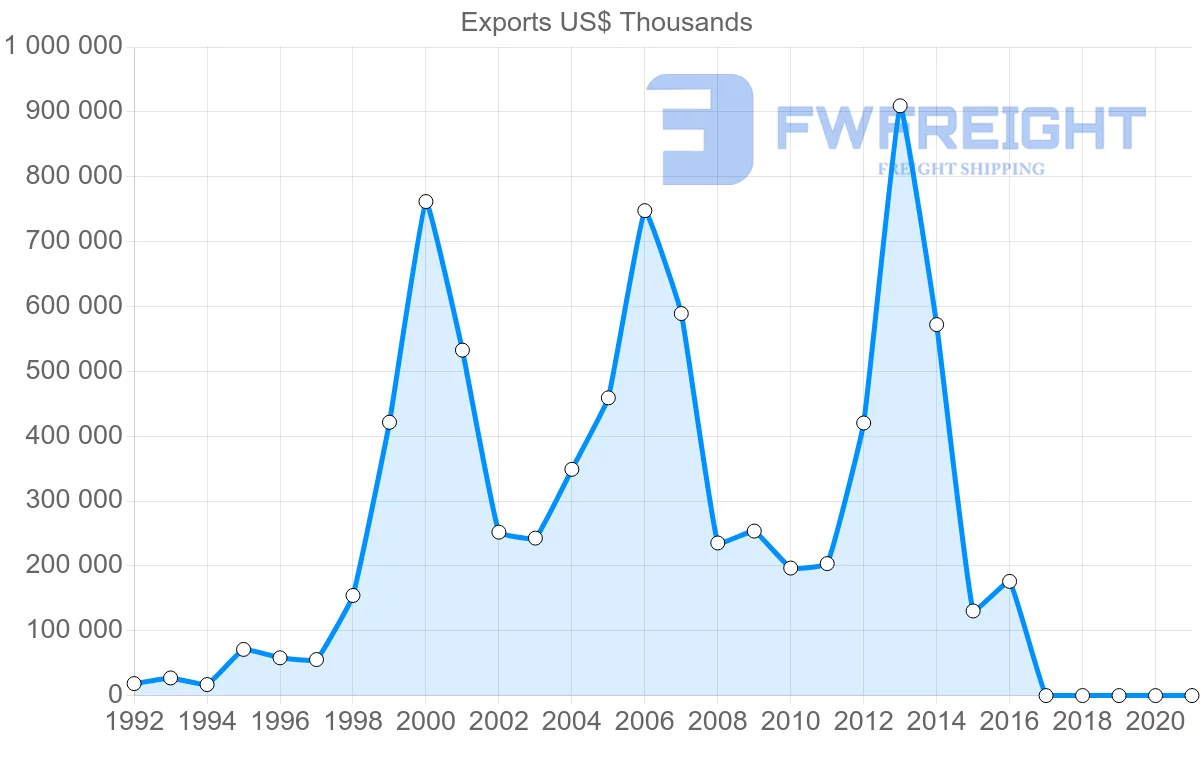 Shipping company from Ukraine to Pakistan