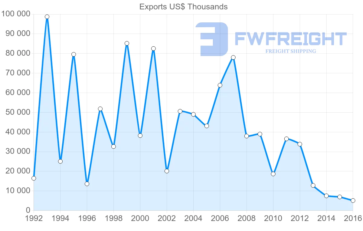Shipping company from Ukraine to Panama