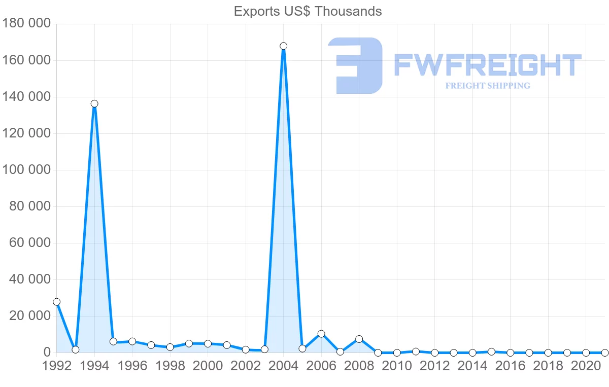 Shipping company from Ukraine to Saint Kitts and Nevis