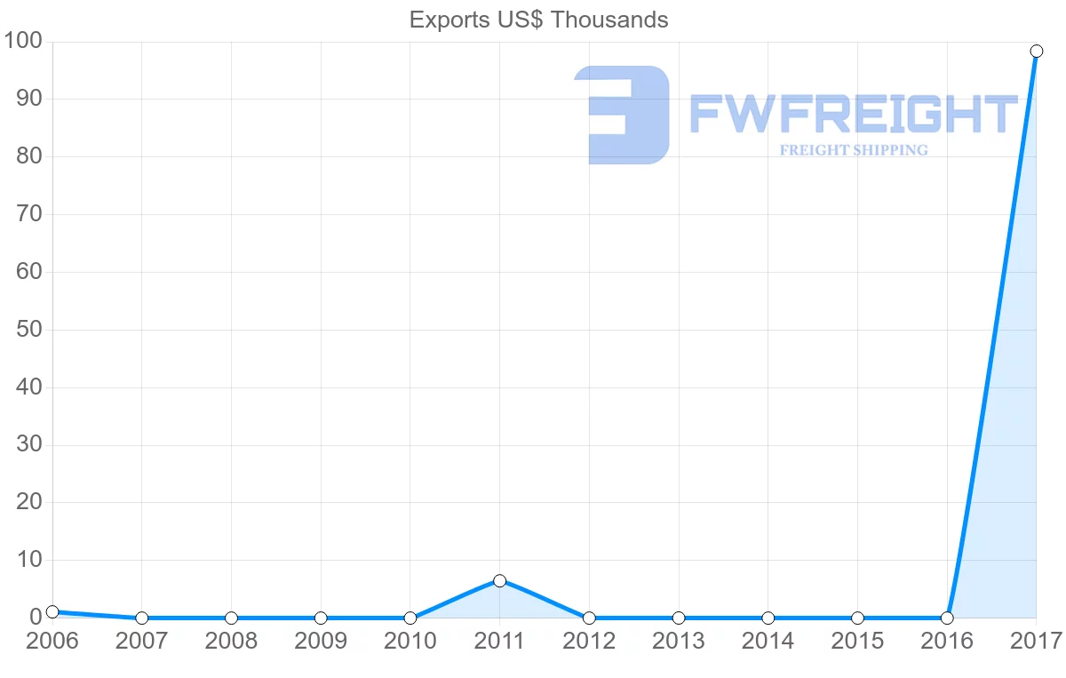 Shipping company from Ukraine to Saint Lucia